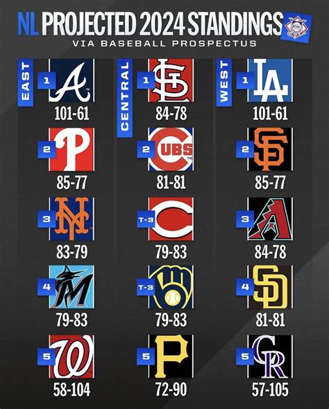 MLB Projections .